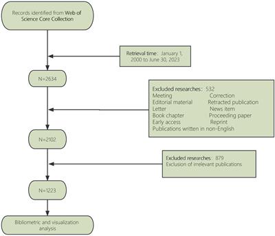 Knowledge mapping of anaplastic thyroid cancer treatments: a bibliometric analysis (2000-2023)